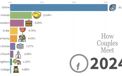 How Couples Meet in the US: The Online Revolution